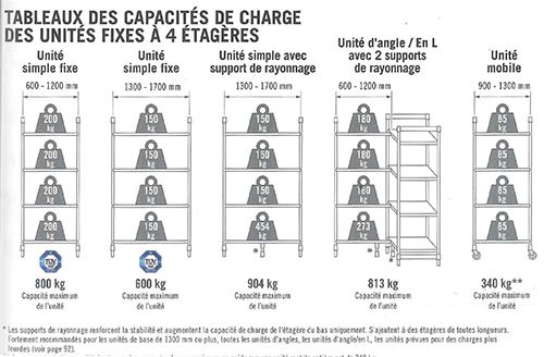 Tableau des charges du rayonnage premium