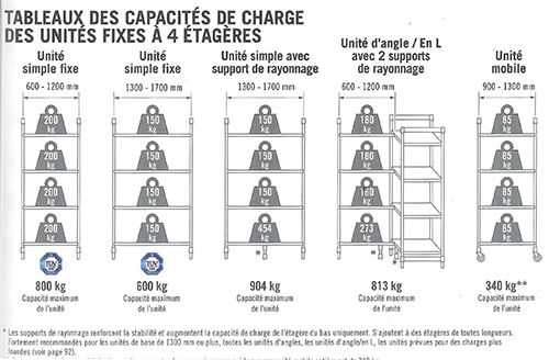 Charge pour rayonnage alimentaire