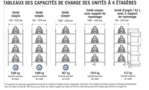 Tableau des charges rayonnage alimentaire