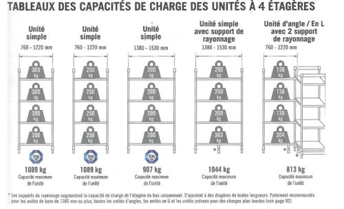 Charges sur rayonnage alimentaire