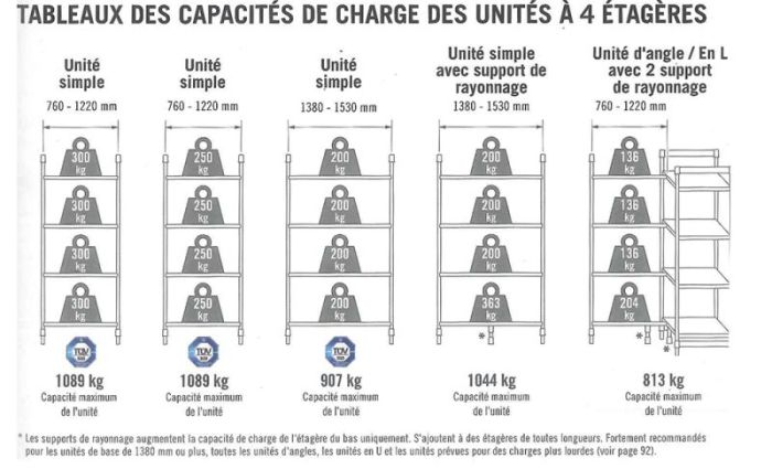 Tableau des capacités des rayonnages Basic